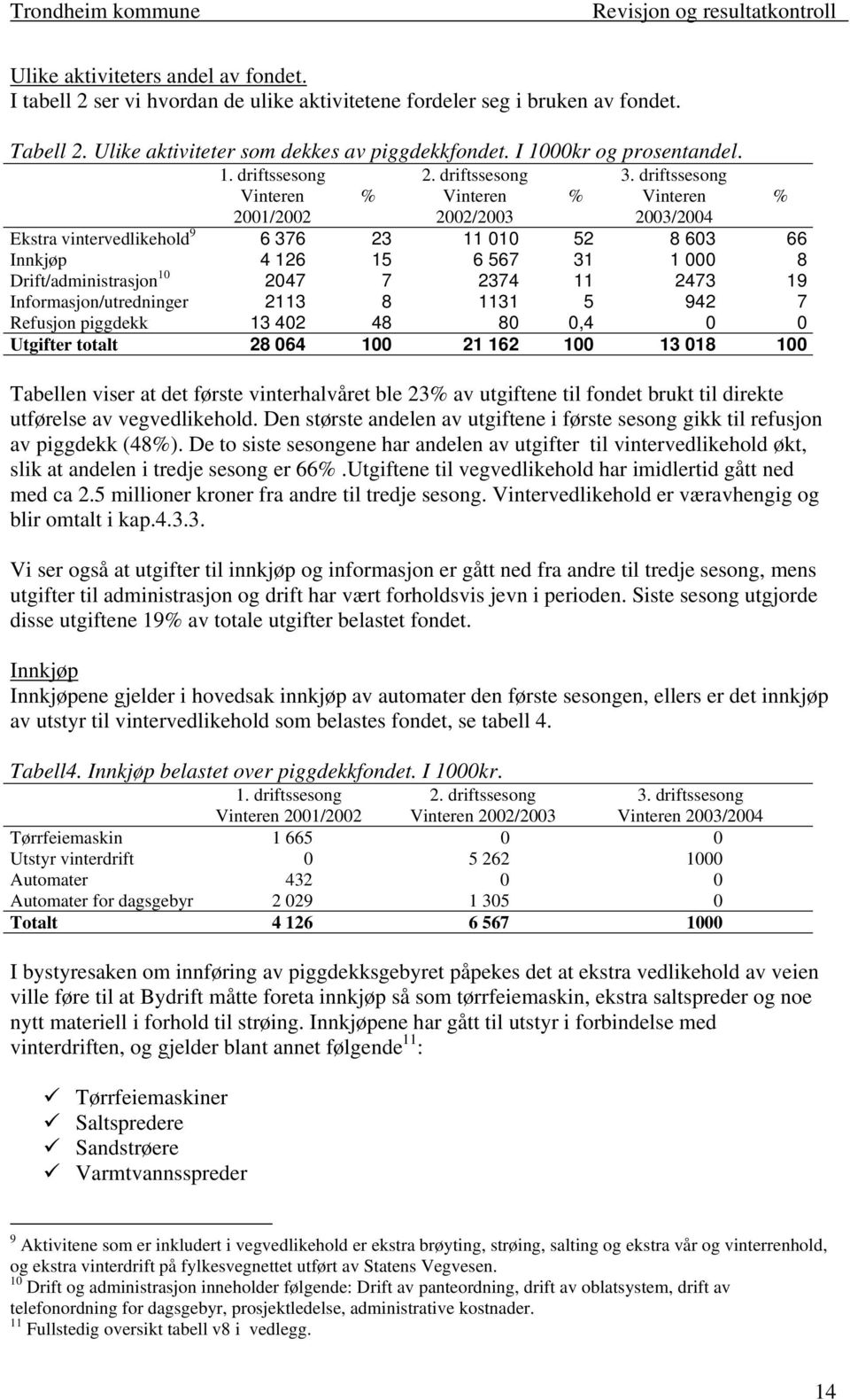 driftssesong Vinteren % 2001/2002 2002/2003 2003/2004 Ekstra vintervedlikehold 9 6 376 23 11 010 52 8 603 66 Innkjøp 4 126 15 6 567 31 1 000 8 Drift/administrasjon 10 2047 7 2374 11 2473 19