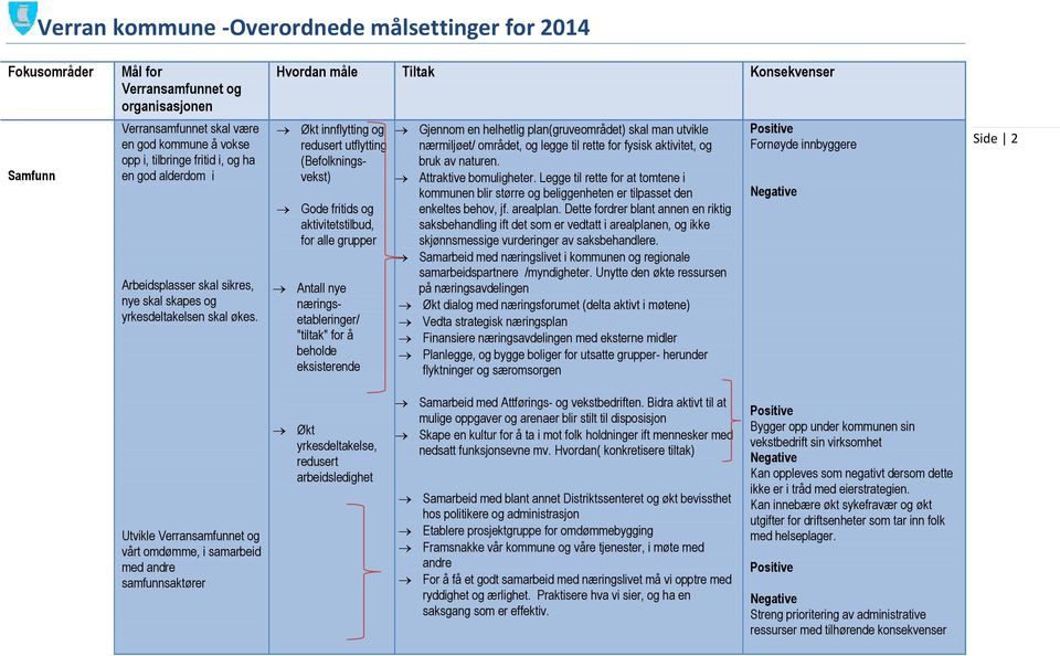 plan(gruveområdet) skal man utvikle nærmiljøet/ området, og legge til rette for fysisk aktivitet, og bruk av naturen. Attraktive bomuligheter.