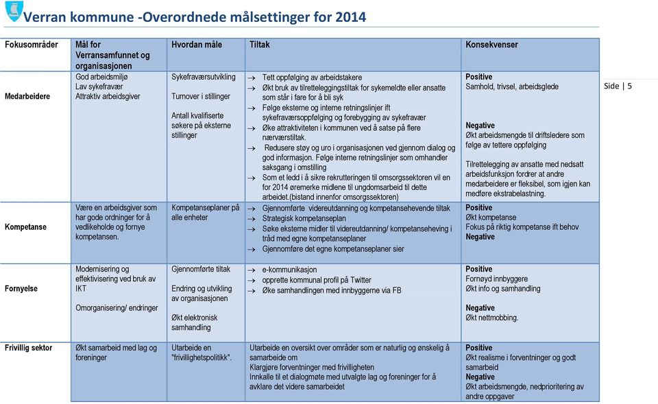 sykemeldte eller ansatte som står i fare for å bli syk Følge eksterne og interne retningslinjer ift sykefraværsoppfølging og forebygging av sykefravær Øke attraktiviteten i kommunen ved å satse på