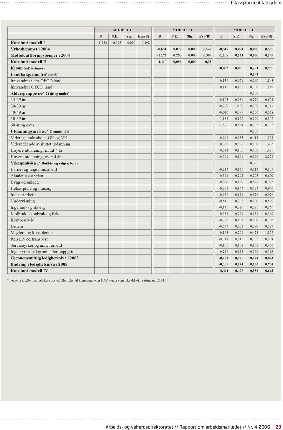 Exp(B) Konstant modell I -1,232 0,095 0,000 0,292 Yrkeshemmet i 2004-0,651 0,072 0,000 0,522-0,517 0,074 0,000 0,596 Mottok attføringspenger i 2004-1,175 0,250 0,000 0,309-1,208 0,251 0,000 0,299