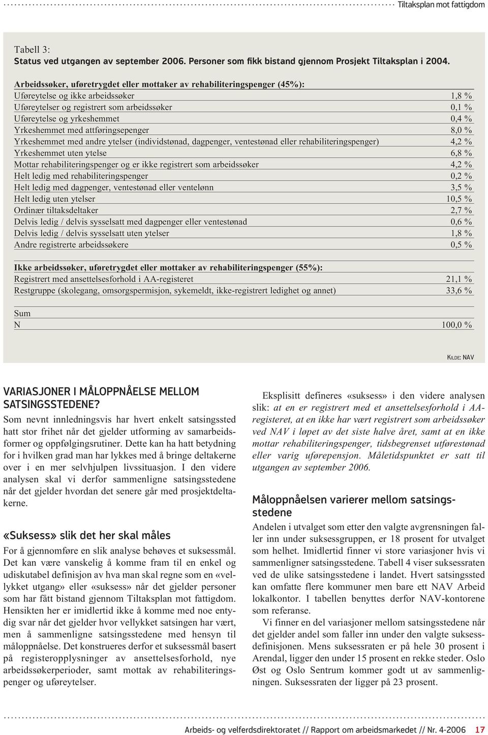 Yrkeshemmet med attføringsepenger 8,0 % Yrkeshemmet med andre ytelser (individstønad, dagpenger, ventestønad eller rehabiliteringspenger) 4,2 % Yrkeshemmet uten ytelse 6,8 % Mottar