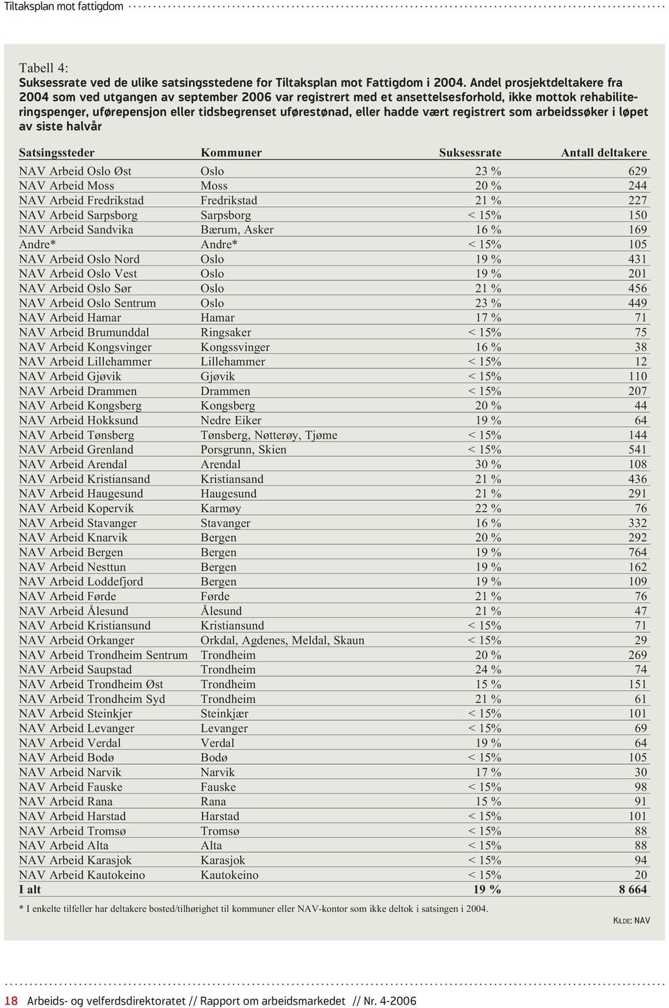 hadde vært registrert som arbeidssøker i løpet av siste halvår Satsingssteder Kommuner Suksessrate Antall deltakere NAV Arbeid Oslo Øst Oslo 23 % 629 NAV Arbeid Moss Moss 20 % 244 NAV Arbeid