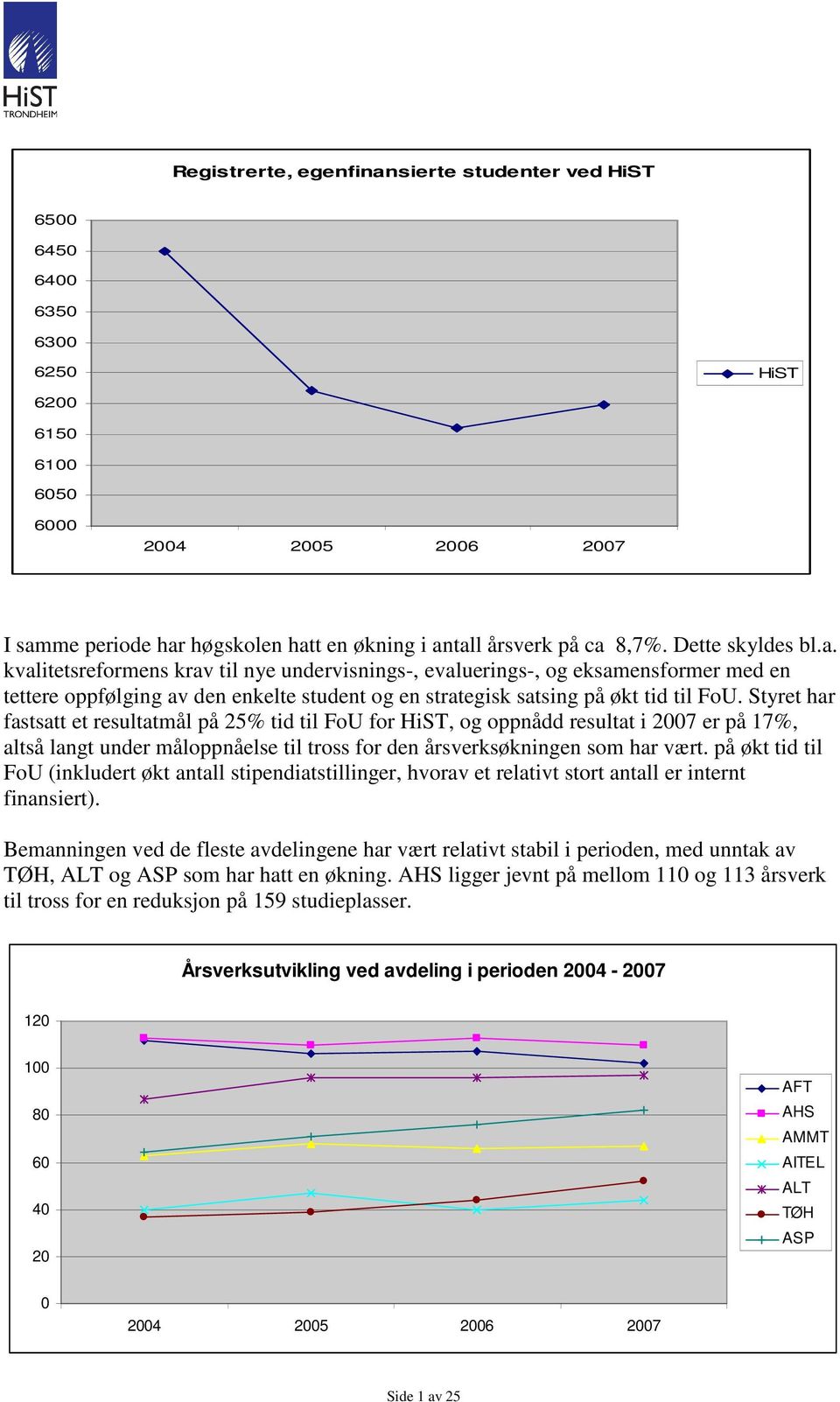 Styret har fastsatt et resultatmål på 25% tid til FoU for HiST, og oppnådd resultat i 2007 er på 17%, altså langt under måloppnåelse til tross for den årsverksøkningen som har vært.