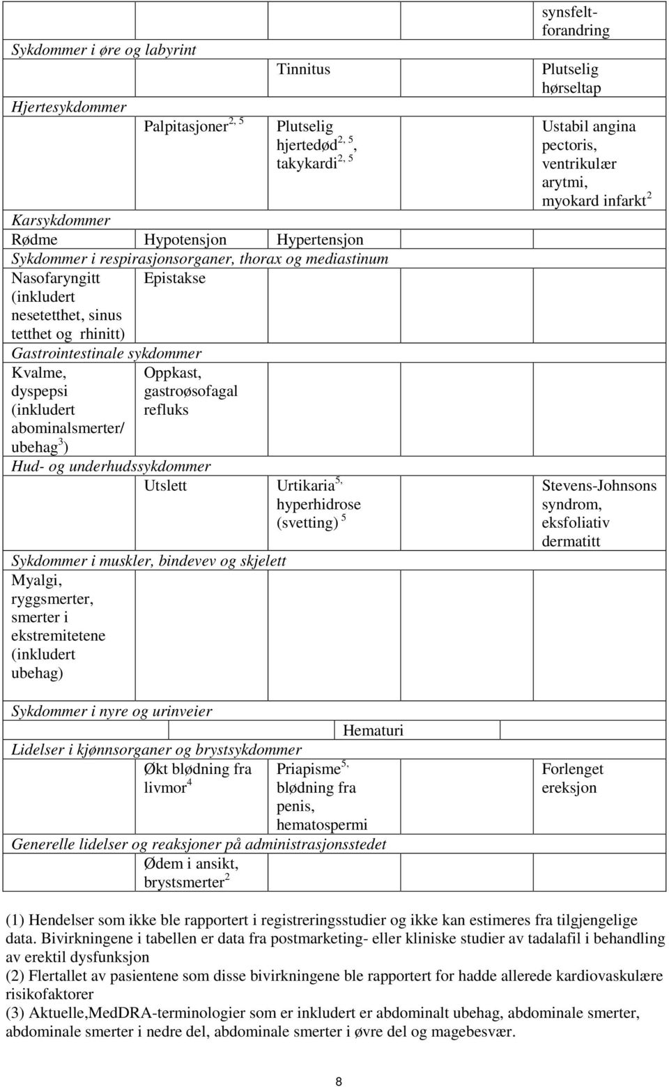 refluks Hud- og underhudssykdommer Utslett Urtikaria 5, Sykdommer i muskler, bindevev og skjelett Myalgi, ryggsmerter, smerter i ekstremitetene (inkludert ubehag) hyperhidrose (svetting) 5 Sykdommer