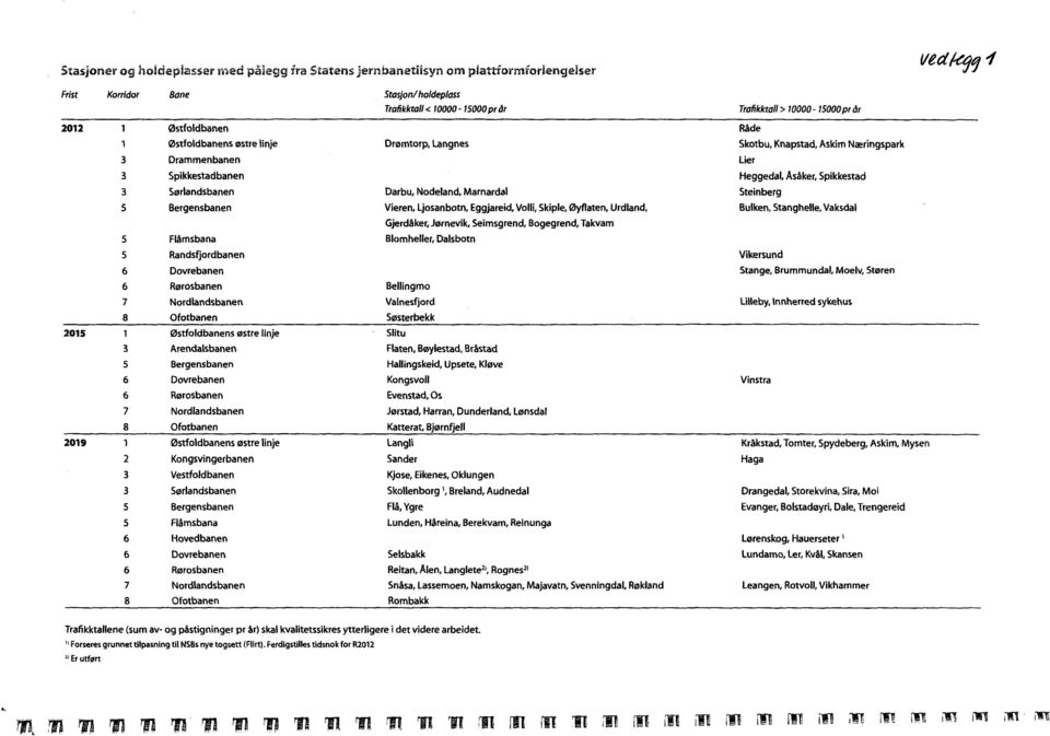 2015 1 Østfoldbanens østre linje 3 Arendalsbanen 5 Bergensbanen 6 Dovrebanen 6 Rørosbanen 7 Nordlandsbanen 8 Ofotbanen 2019 1 Østfoldbanens østre linje 2 Kongsvingerbanen 3 Vestfoldbanen 3