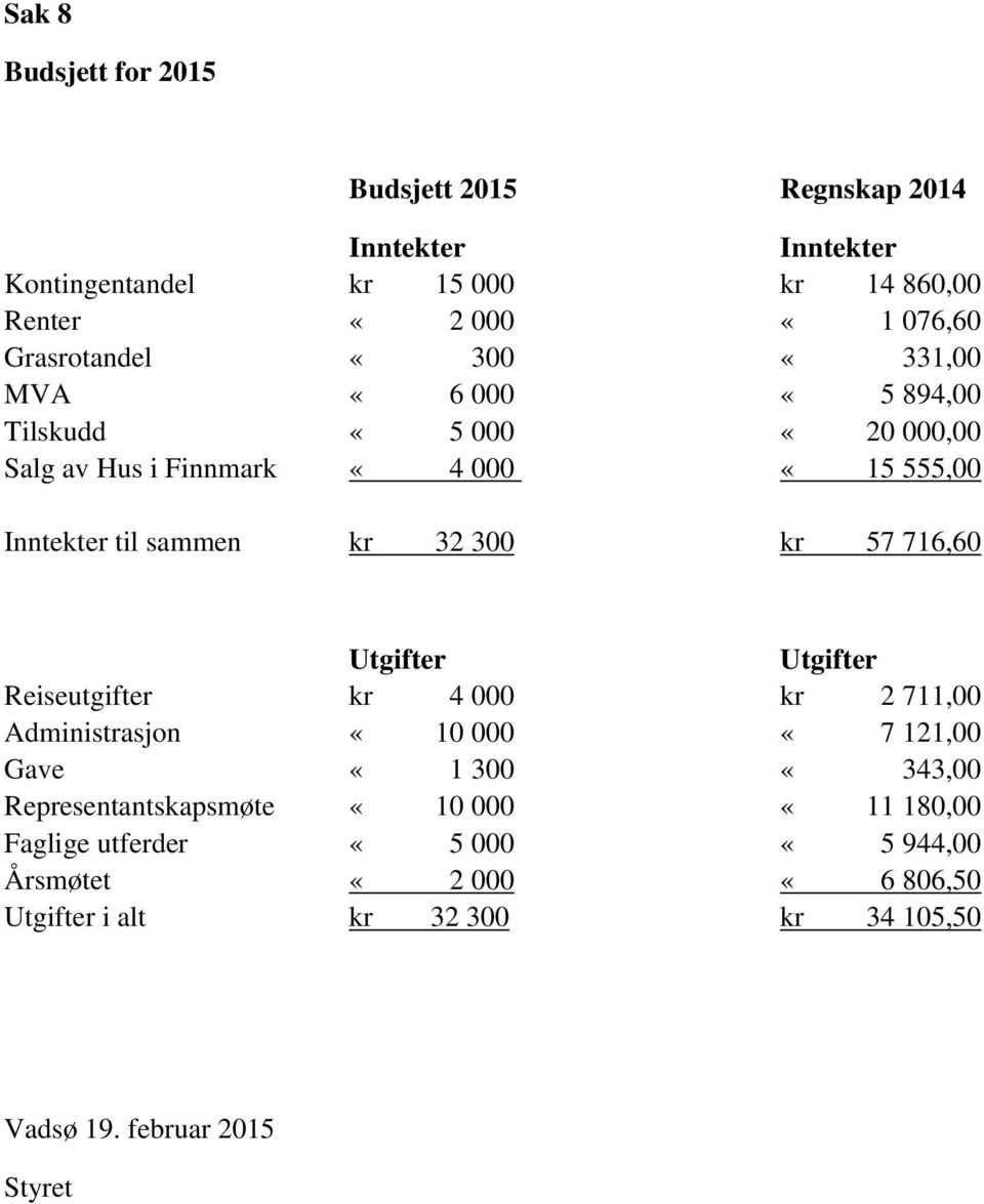 300 kr 57 716,60 Utgifter Utgifter Reiseutgifter kr 4 000 kr 2 711,00 Administrasjon «10 000 «7 121,00 Gave «1 300 «343,00