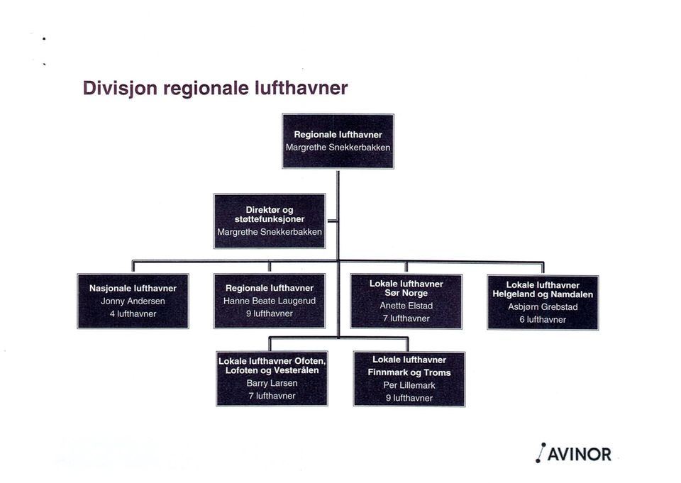 lufthavner Sør Norge Anette Elstad 7 lufthavner Lokale lufthavner Helgeland og Namdalen Asbjørn Grebstad 6 lufthavner Lokale