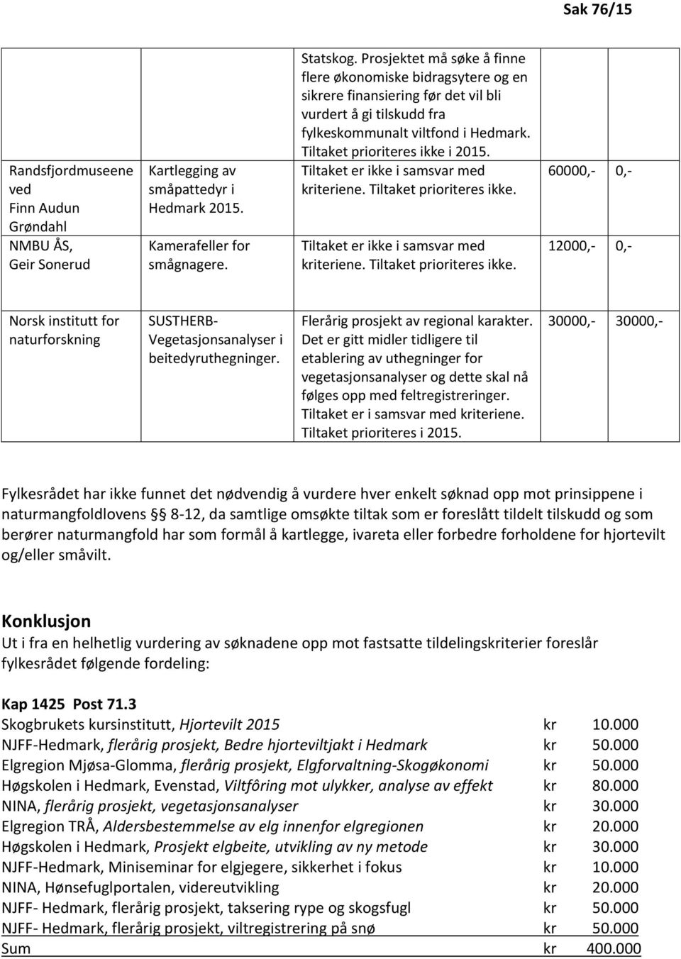 Tiltaket er ikke i samsvar med kriteriene. Tiltaket prioriteres ikke. Tiltaket er ikke i samsvar med kriteriene. Tiltaket prioriteres ikke. 60000,- 0,- 12000,- 0,- Norsk institutt for naturforskning SUSTHERB- Vegetasjonsanalyser i beitedyruthegninger.