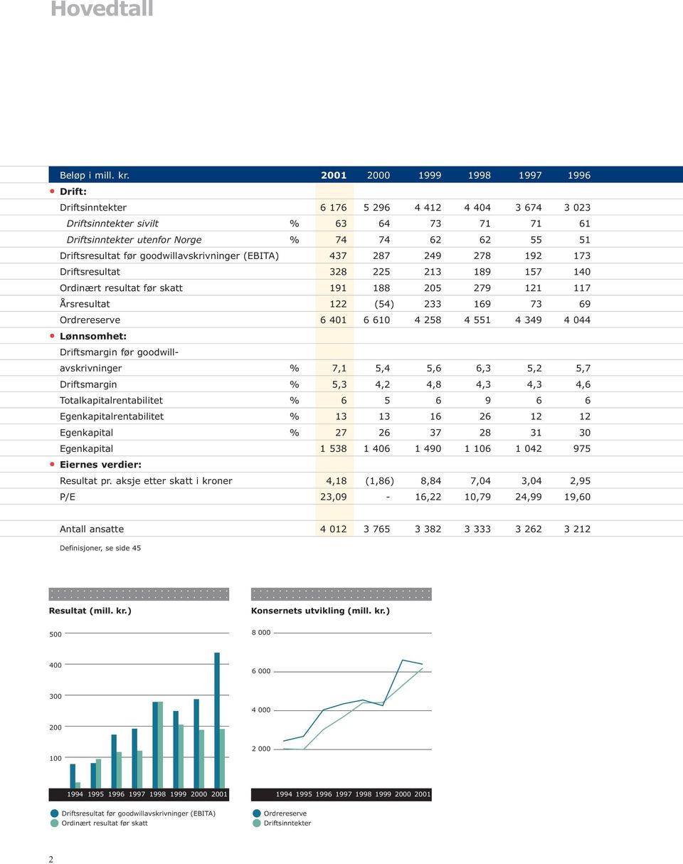 før goodwillavskrivninger (EBITA) 437 287 249 278 192 173 Driftsresultat 328 225 213 189 157 140 Ordinært resultat før skatt 191 188 205 279 121 117 Årsresultat 122 (54) 233 169 73 69 Ordrereserve 6