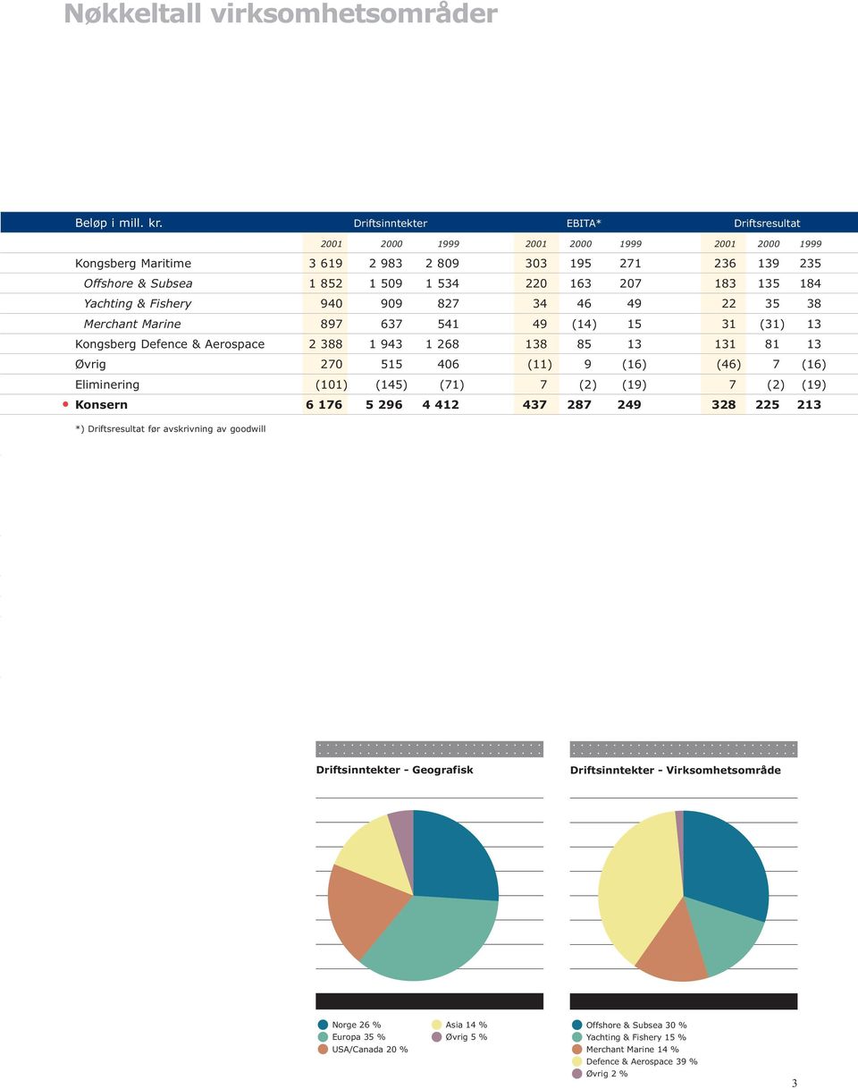 184 Yachting & Fishery 940 909 827 34 46 49 22 35 38 Merchant Marine 897 637 541 49 (14) 15 31 (31) 13 Kongsberg Defence & Aerospace 2 388 1 943 1 268 138 85 13 131 81 13 Øvrig 270 515 406 (11) 9