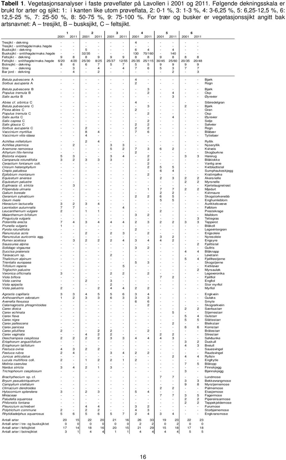 For trær og busker er vegetasjonssjikt angitt bak artsnavnet: A tresjikt, B busksjikt, C feltsjikt.