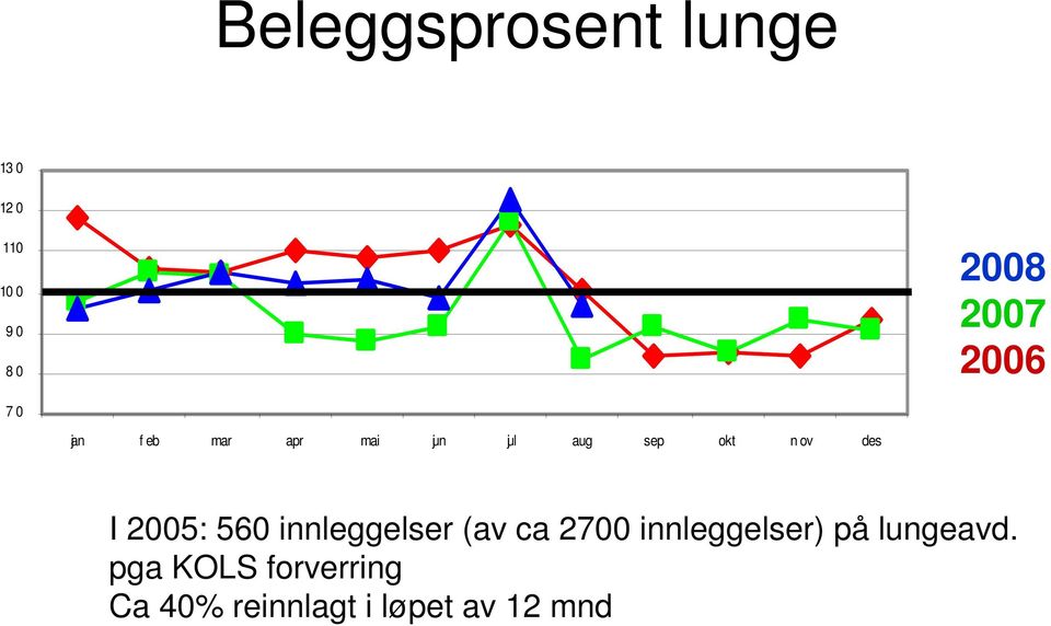 I 2005: 560 innleggelser (av ca 2700 innleggelser) på