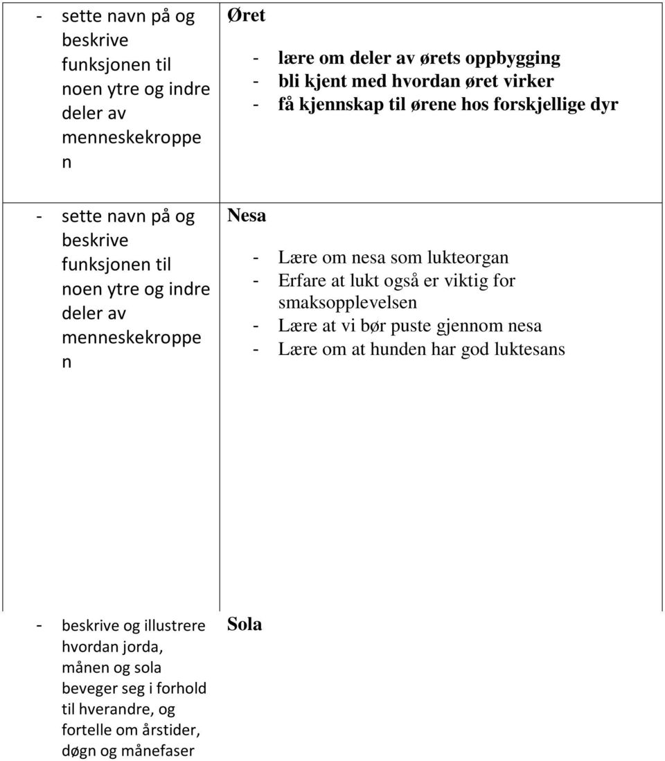 at vi bør puste gjennom nesa - Lære om at hunden har god luktesans - beskrive og illustrere hvordan jorda, månen og sola beveger seg i forhold til hverandre, og fortelle om årstider, døgn og