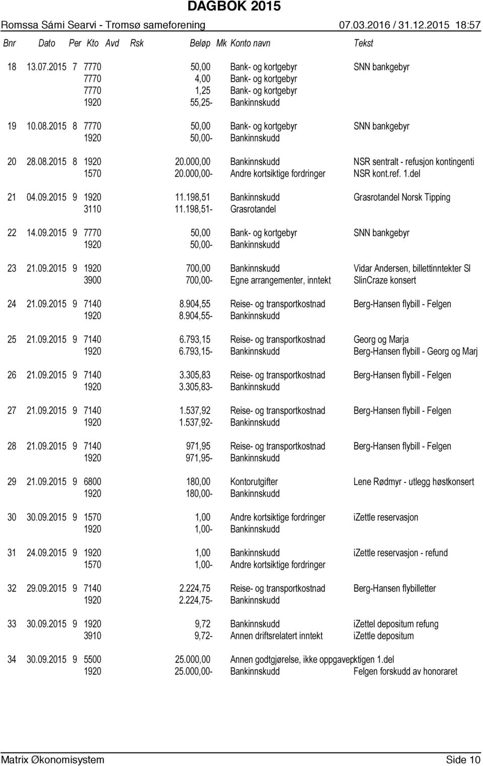 2015 8 7770 50,00 Bank- og kortgebyr SNN bankgebyr 1920 50,00- Bankinnskudd 20 28.08.2015 8 1920 20.000,00 Bankinnskudd NSR sentralt - refusjon kontingenti 1570 20.