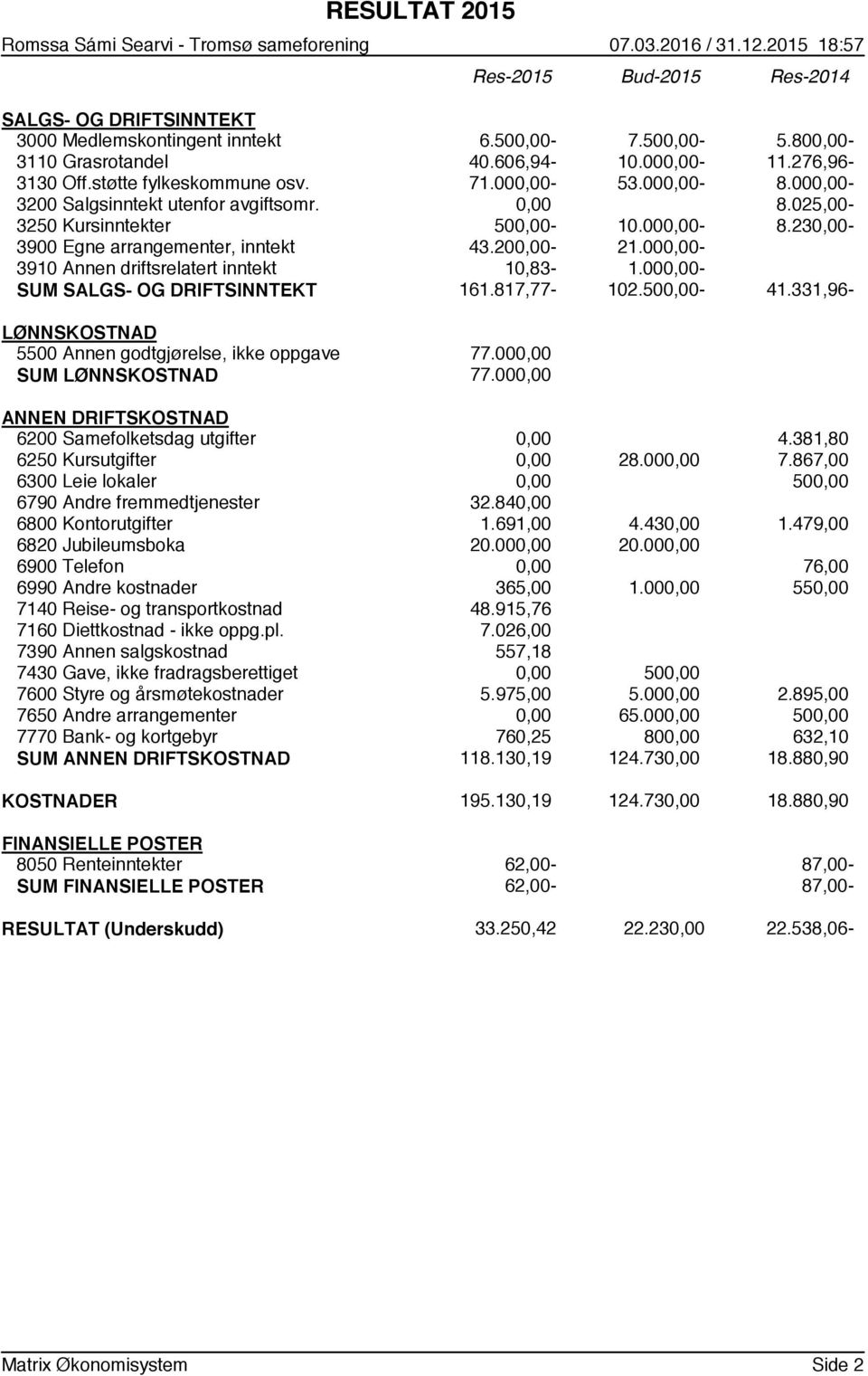 000,00-3910 Annen driftsrelatert inntekt 10,83-1.000,00- SUM SALGS- OG DRIFTSINNTEKT 161.817,77-102.500,00-41.331,96- LØNNSKOSTNAD 5500 Annen godtgjørelse, ikke oppgave 77.000,00 SUM LØNNSKOSTNAD 77.