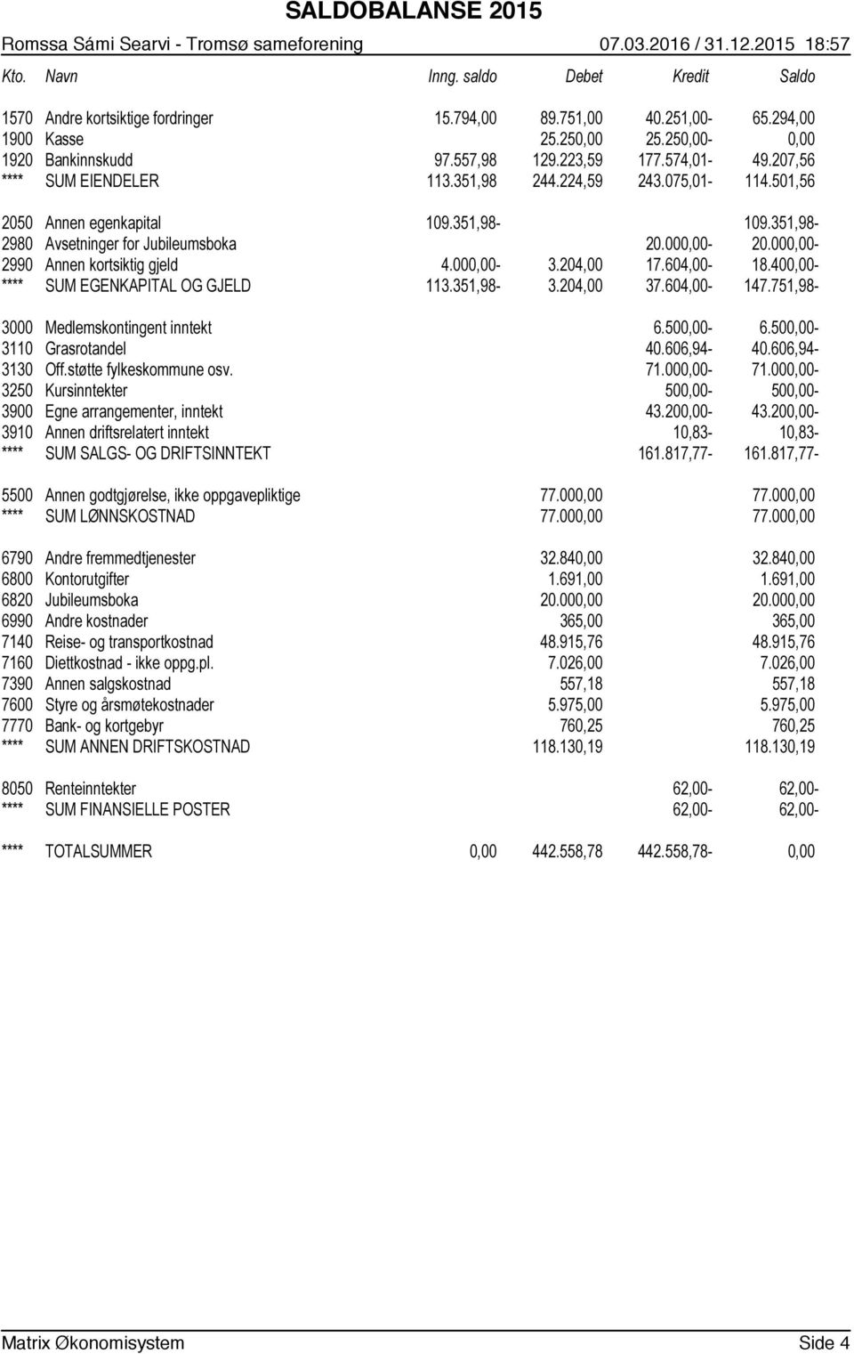 000,00-2990 Annen kortsiktig gjeld 4.000,00-3.204,00 17.604,00-18.400,00- **** SUM EGENKAPITAL OG GJELD 113.351,98-3.204,00 37.604,00-147.751,98-3000 Medlemskontingent inntekt 6.500,00-6.