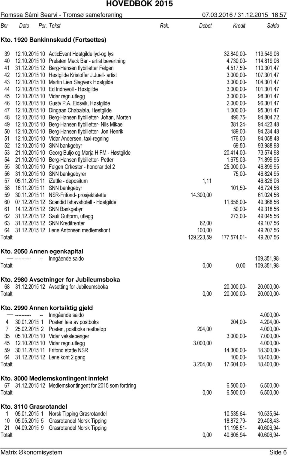 000,00-104.301,47 44 12.10.2015 10 Ed Indrevoll - Høstgilde 3.000,00-101.301,47 45 12.10.2015 10 Vidar regn.utlegg 3.000,00-98.301,47 46 12.10.2015 10 Gustv P.A. Eidsvik, Høstgilde 2.000,00-96.