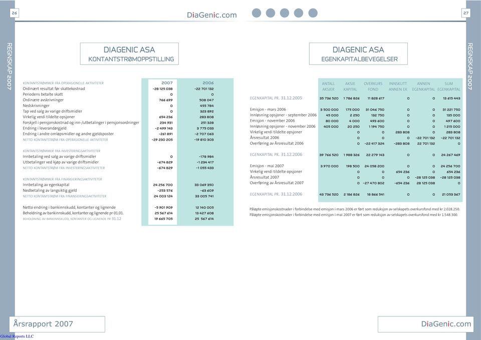 andre gjeldsposter NETTO KONTANTSTRØM FRA OPERASJONELLE AKTIVITETER 27-28 125 38 766 699 654 236 234 931-2 499 143-261 891-29 23 25 26-22 71 132 58 47 455 784 323 892 283 88 251 328 3 775 33-2 77