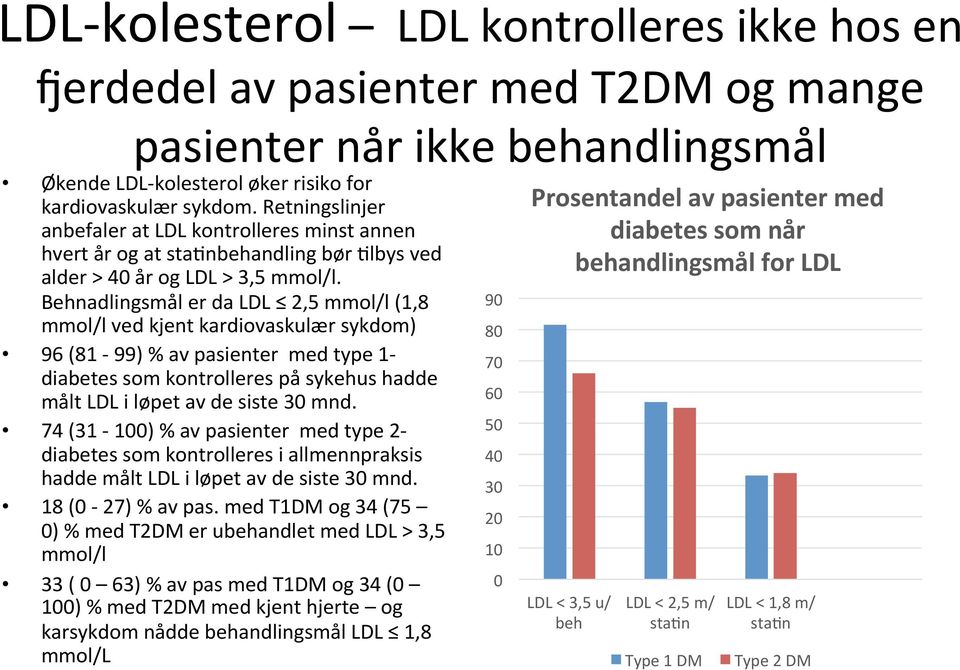 Behnadlingsmål er da LDL 2,5 mmol/l (1,8 mmol/l ved kjent kardiovaskulær sykdom) 96 (81-99) % av pasienter med type 1- diabetes som kontrolleres på sykehus hadde målt LDL i løpet av de siste 30 mnd.