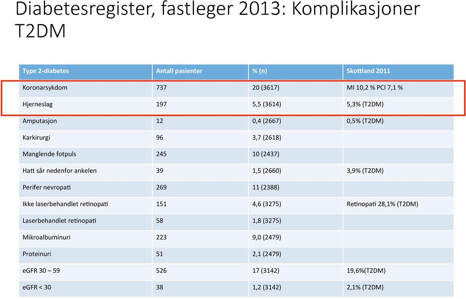 nedenfor ankelen 39 1,5 (2660) 3,9% (T2DM) Perifer nevropa[ 269 11 (2388) Ikke laserbehandlet re[nopa[ 151 4,6 (3275) Re[nopa[ 28,1% (T2DM)