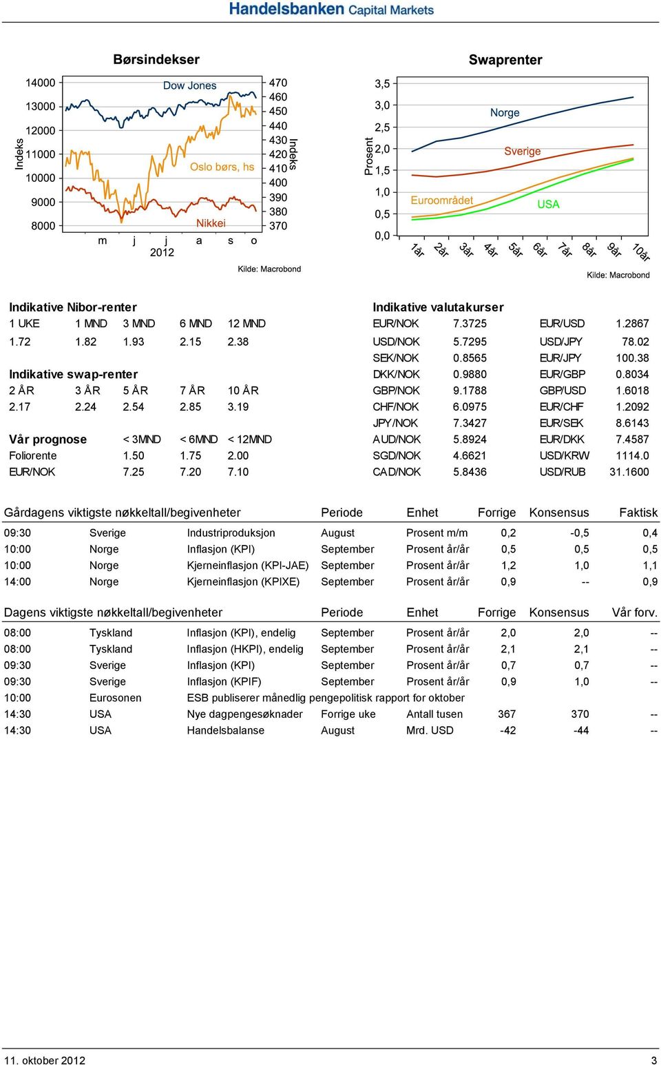 6143 Vår prognose < 3MND < 6MND < 12MND AUD/NOK 5.8924 EUR/DKK 7.4587 Foliorente 1.50 1.75 2.00 SGD/NOK 4.6621 USD/KRW 1114.0 EUR/NOK 7.25 7.20 7.10 CAD/NOK 5.8436 USD/RUB 31.