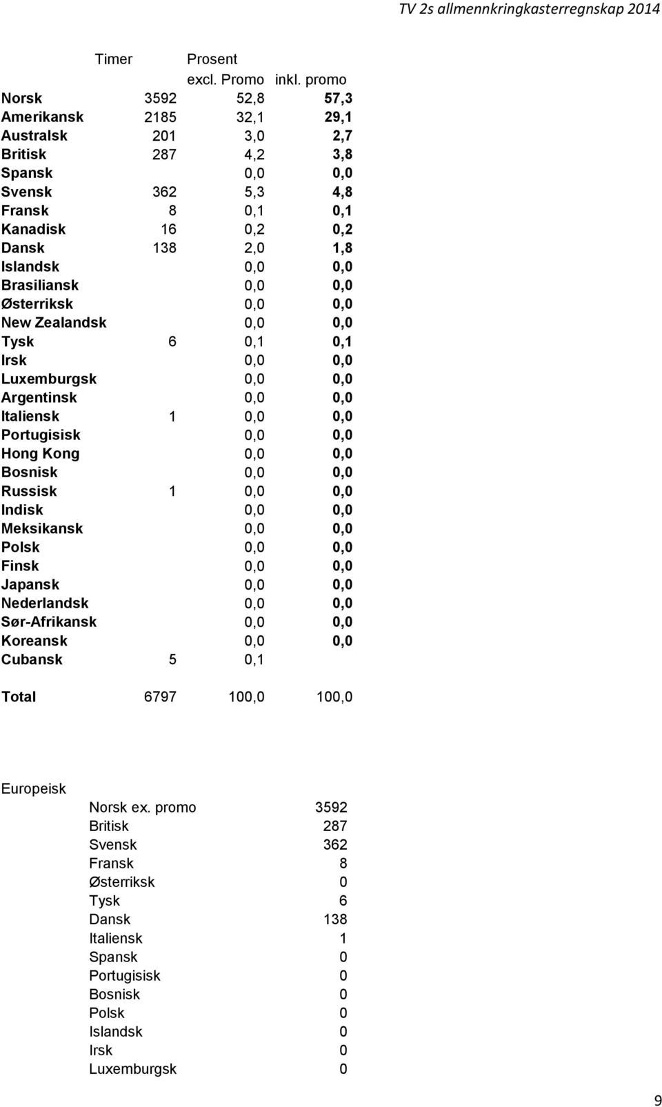 0,0 Brasiliansk 0,0 0,0 Østerriksk 0,0 0,0 New Zealandsk 0,0 0,0 Tysk 6 0,1 0,1 Irsk 0,0 0,0 Luxemburgsk 0,0 0,0 Argentinsk 0,0 0,0 Italiensk 1 0,0 0,0 Portugisisk 0,0 0,0 Hong Kong 0,0 0,0 Bosnisk