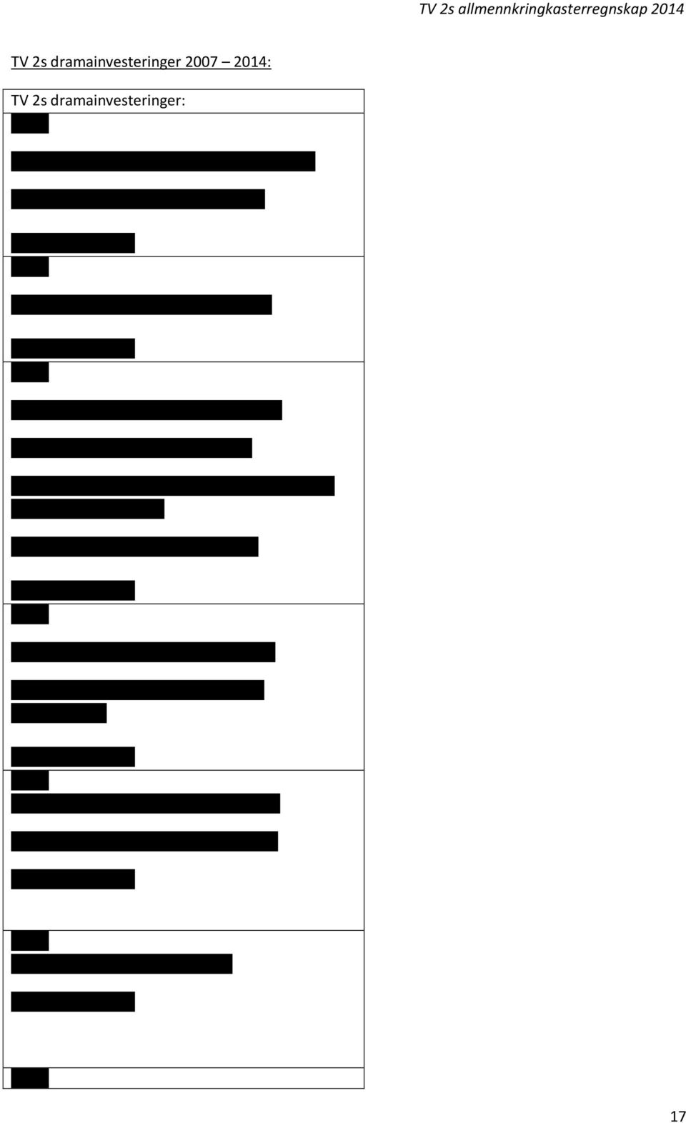 000 x 8 + 500.000 for bakomfilm = 6.500.000 Karl III (1): 925.000 x 12 = 11.100.000 Totalt: 27.850.000 2011: Dag (2): 1.089.999,90 x 10 = 10.899.999 Sara og Selma (1): 1.150.