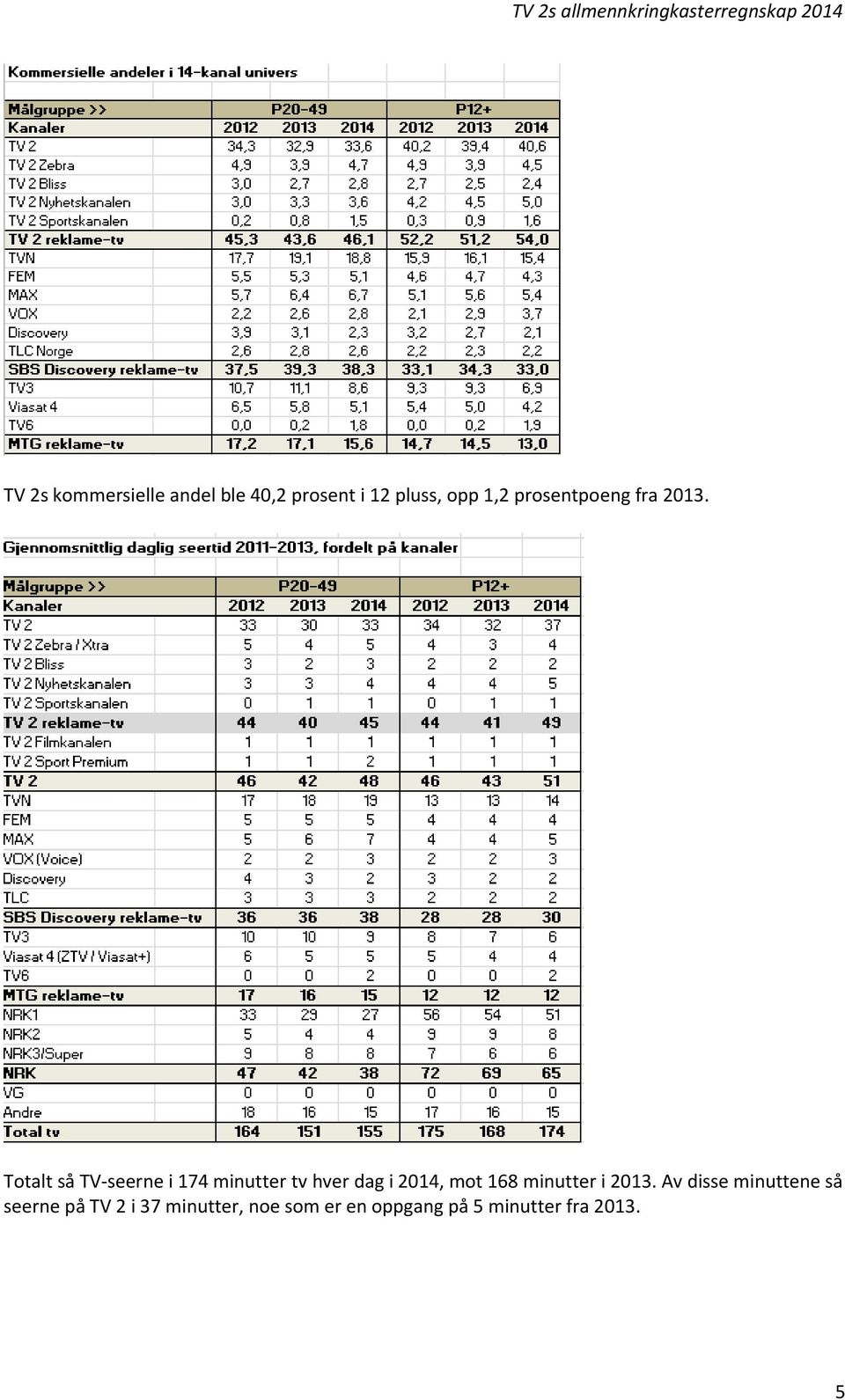 Totalt så TV-seerne i 174 minutter tv hver dag i 2014, mot 168