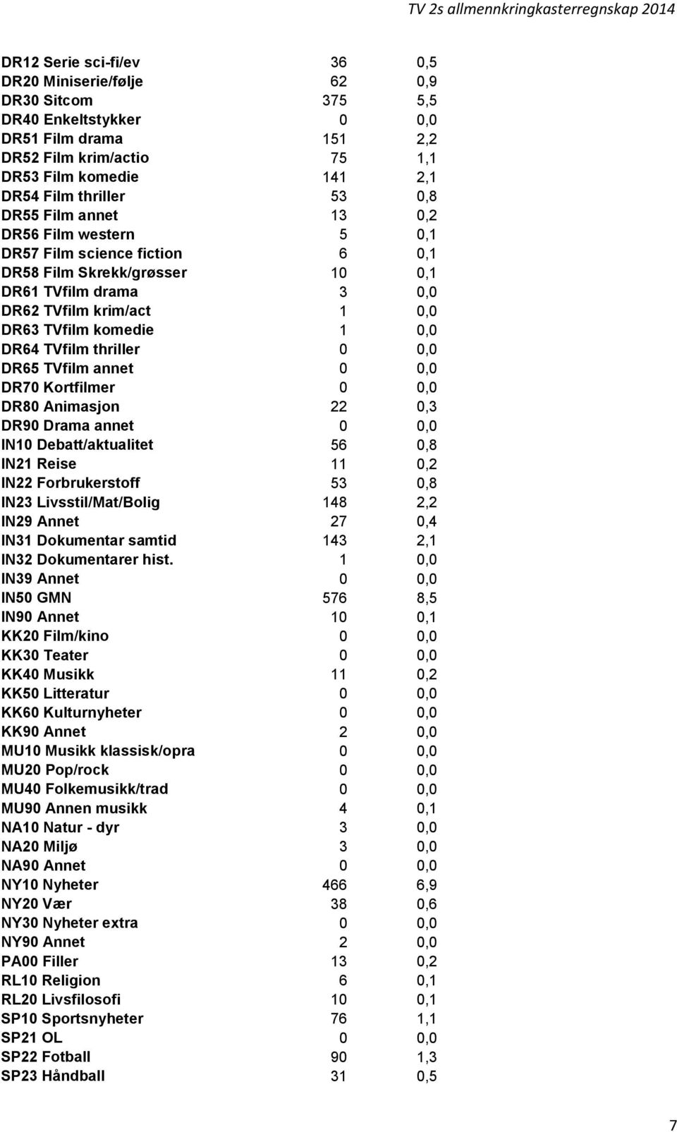 TVfilm thriller 0 0,0 DR65 TVfilm annet 0 0,0 DR70 Kortfilmer 0 0,0 DR80 Animasjon 22 0,3 DR90 Drama annet 0 0,0 IN10 Debatt/aktualitet 56 0,8 IN21 Reise 11 0,2 IN22 Forbrukerstoff 53 0,8 IN23