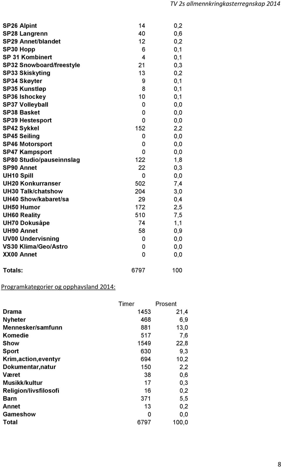 SP90 Annet 22 0,3 UH10 Spill 0 0,0 UH20 Konkurranser 502 7,4 UH30 Talk/chatshow 204 3,0 UH40 Show/kabaret/sa 29 0,4 UH50 Humor 172 2,5 UH60 Reality 510 7,5 UH70 Dokusåpe 74 1,1 UH90 Annet 58 0,9 UV00