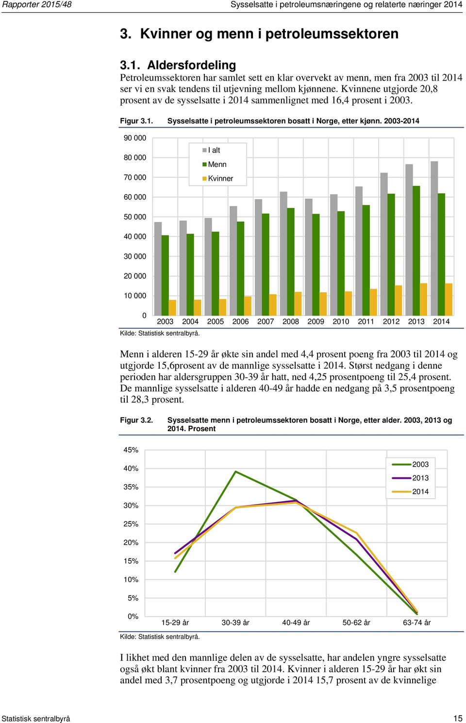 2003-2014 90 000 80 000 70 000 I alt Menn Kvinner 60 000 50 000 40 000 30 000 20 000 10 000 0 2003 2004 2005 2006 2007 2008 2009 2010 2011 2012 2013 2014 Menn i alderen 15-29 år økte sin andel med