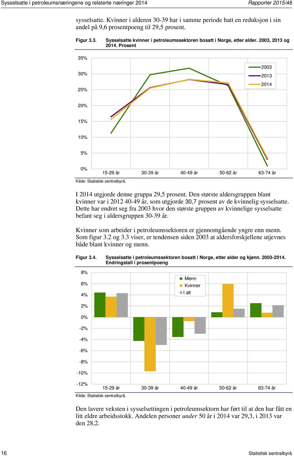 2003, 2013 og 2014. Prosent 35% 30% 25% 2003 2013 2014 20% 15% 10% 5% 0% 15-29 år 30-39 år 40-49 år 50-62 år 63-74 år I 2014 utgjorde denne gruppa 29,5 prosent.