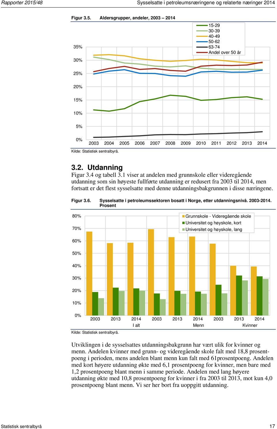 1 viser at andelen med grunnskole eller videregående utdanning som sin høyeste fullførte utdanning er redusert fra 2003 til 2014, men fortsatt er det flest sysselsatte med denne utdanningsbakgrunnen