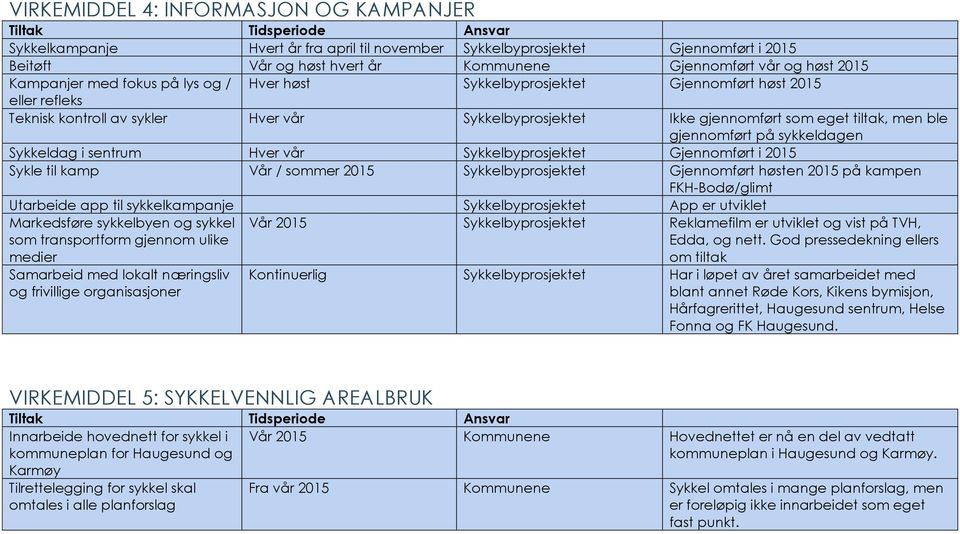 men ble gjennomført på sykkeldagen Sykkeldag i sentrum Hver vår Sykkelbyprosjektet Gjennomført i 2015 Sykle til kamp Vår / sommer 2015 Sykkelbyprosjektet Gjennomført høsten 2015 på kampen