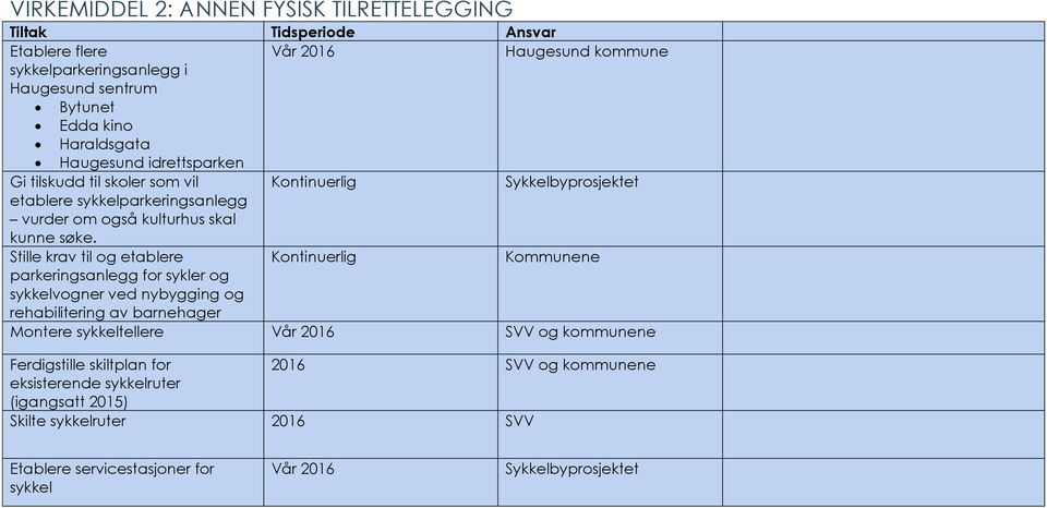 Stille krav til etablere Kontinuerlig Kommunene parkeringsanlegg for sykler sykkelvner ved nybygging rehabilitering av barnehager Montere sykkeltellere Vår 2016 SVV kommunene