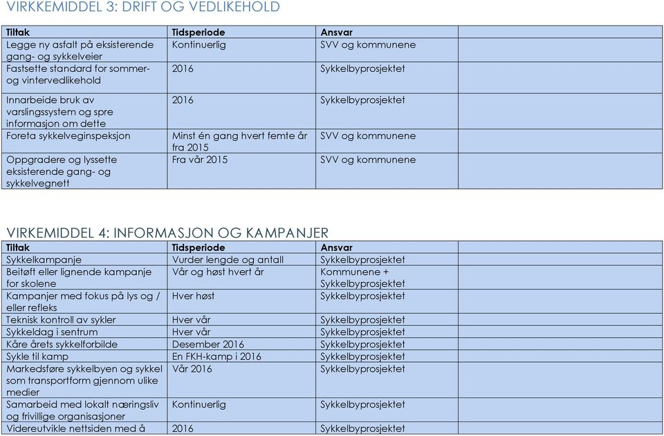 hvert femte år SVV kommunene fra 2015 Fra vår 2015 SVV kommunene VIRKEMIDDEL 4: INFORMASJON OG KAMPANJER Tiltak Tidsperiode Ansvar Sykkelkampanje Vurder lengde antall Sykkelbyprosjektet Beitøft eller