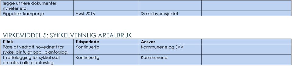 AREALBRUK Tiltak Tidsperiode Ansvar Påse at vedtatt hovednett for Kontinuerlig