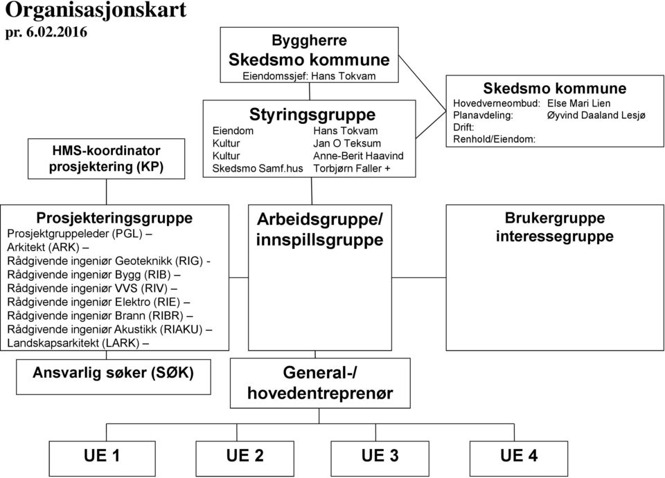 Rådgivende ingeniør Geoteknikk (RIG) Rådgivende ingeniør Bygg (RIB) Rådgivende ingeniør VVS (RIV) Rådgivende ingeniør Elektro (RIE) Rådgivende ingeniør Brann (RIBR) Rådgivende ingeniør