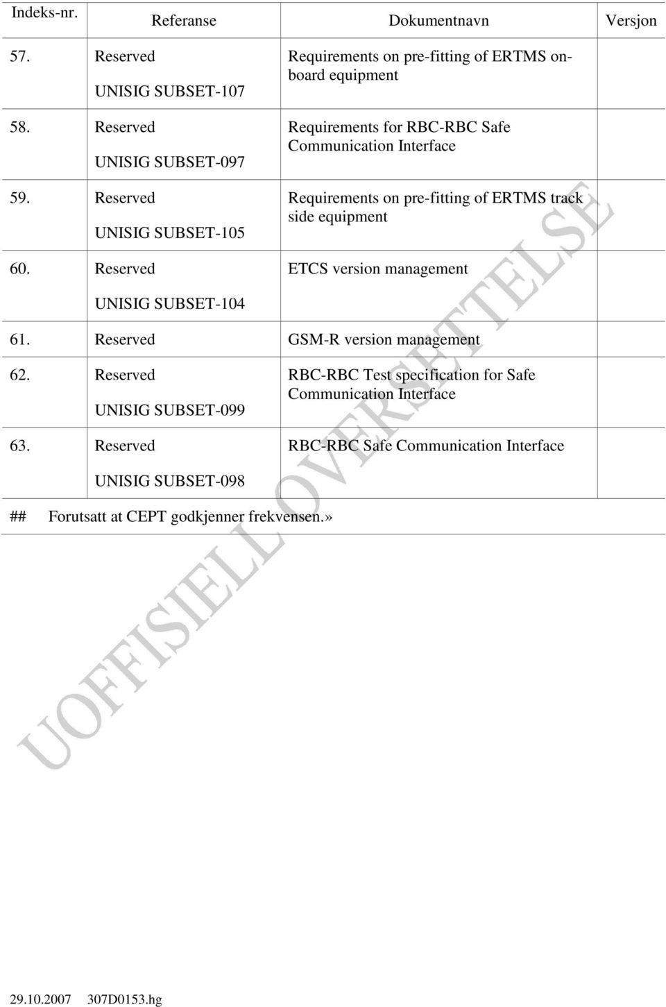 ERTMS track side equipment ETCS version management UNISIG SUBSET-104 61. Reserved GSM-R version management 62. Reserved 63.