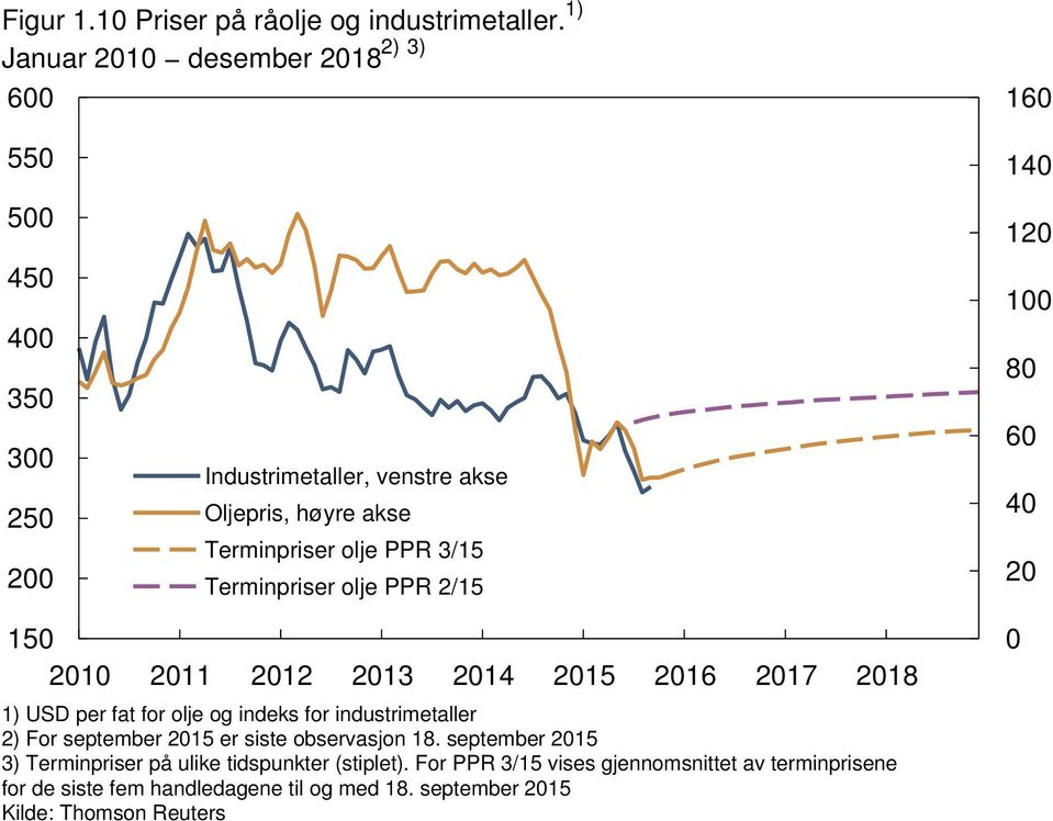 Terminpriser olje PPR / 8 6 6 7 8 ) USD per fat for olje og indeks for industrimetaller ) For september er siste