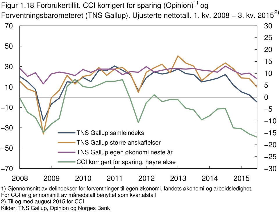 sparing, høyre akse 7 8 9 ) Gjennomsnitt av delindekser for forventninger til egen økonomi, landets økonomi og arbeidsledighet.