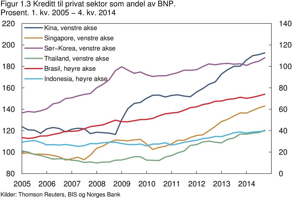 venstre akse Thailand, venstre akse Brasil, høyre akse Indonesia,