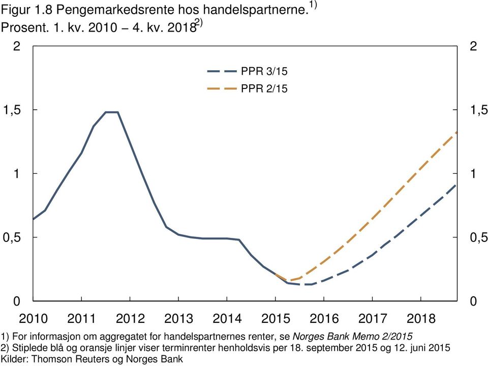 handelspartnernes renter, se Norges Bank Memo / ) Stiplede blå og oransje