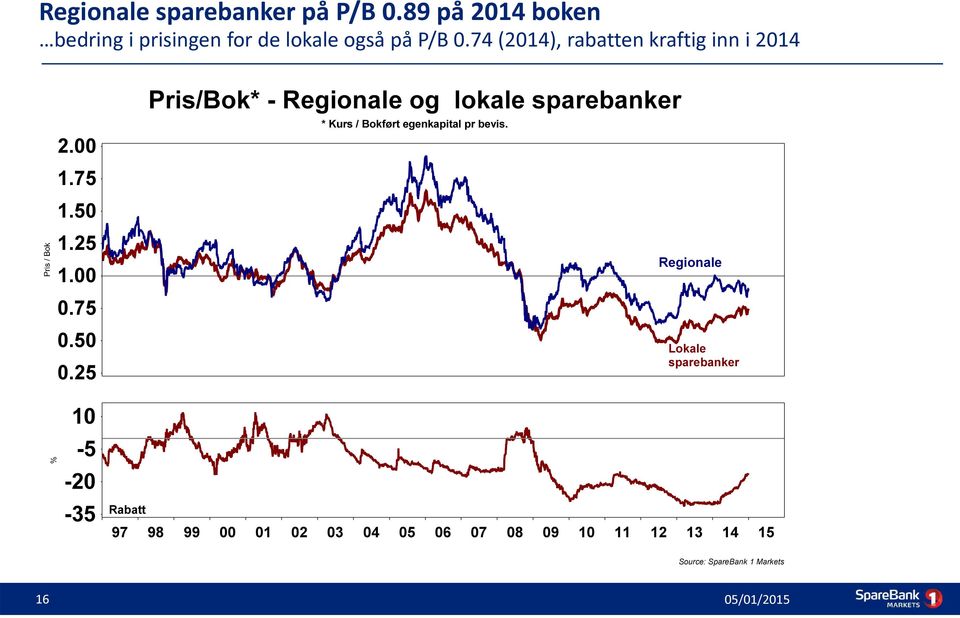 25 10-5 -20-35 Rabatt Pris/Bok* - Regionale og lokale sparebanker * Kurs / Bokført egenkapital pr