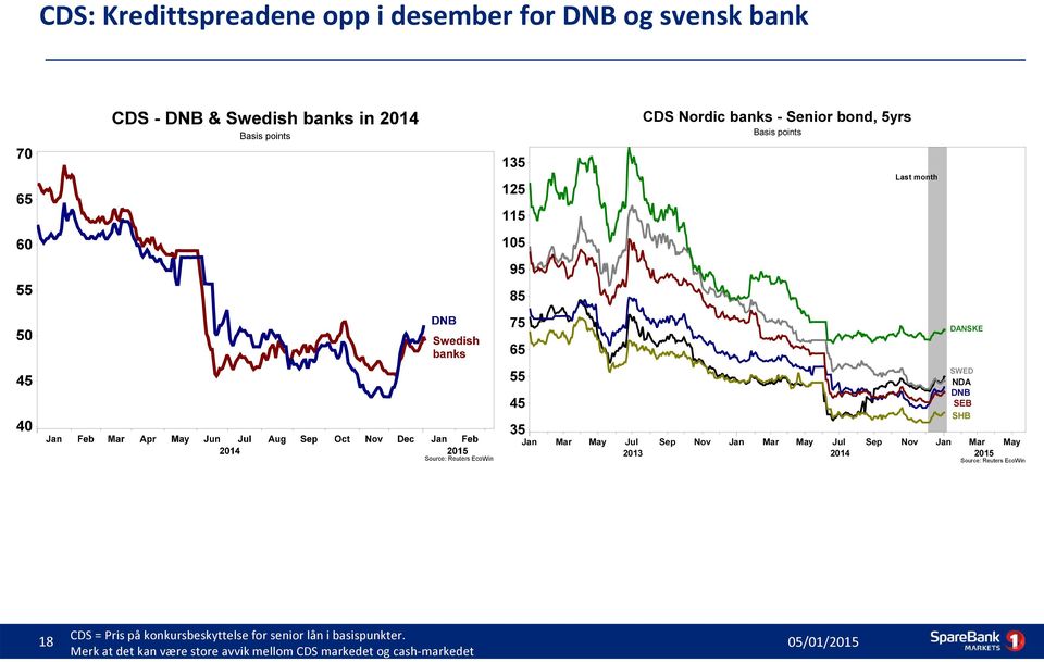 Nov Jan 2014 DANSKE SWED NDA DNB SEB SHB Mar 2015 May Source: Reuters EcoWin 18 CDS = Pris på