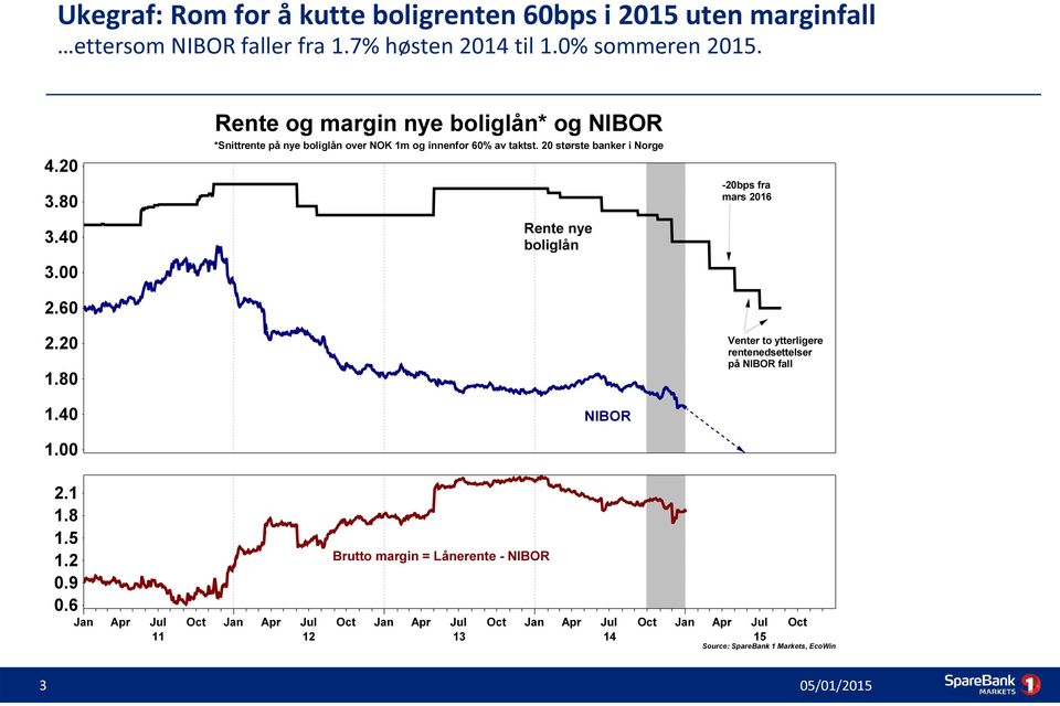 20 største banker i Norge Rente nye boliglån NIBOR -20bps fra mars 2016 Venter to ytterligere rentenedsettelser på NIBOR fall 2.1 1.8 1.5 1.2 0.9 0.
