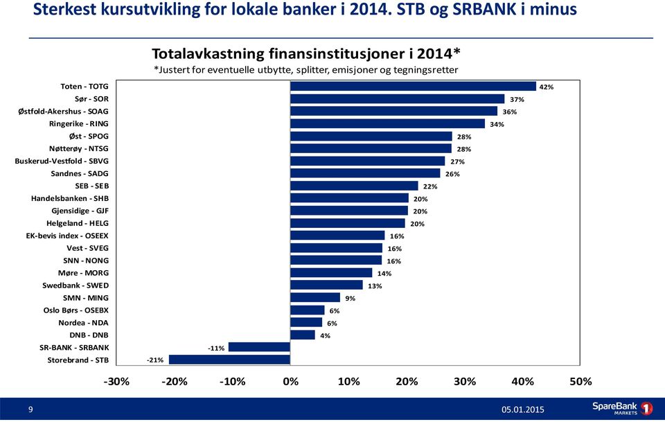 Østfold-Akershus - SOAG Ringerike - RING Øst - SPOG Nøtterøy - NTSG Buskerud-Vestfold - SBVG Sandnes - SADG SEB - SEB Handelsbanken - SHB Gjensidige - GJF Helgeland -