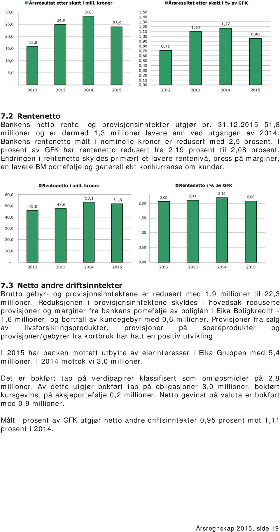 Endringen i rentenetto skyldes primært et lavere rentenivå, press på marginer, en lavere BM portefølje og generell økt konkurranse om kunder. 7.