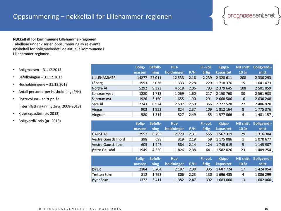 år (internflytting+innflytting, 2008-2013) Kjøpskapasitet (pr. 2013) Boligverdi/-pris (pr. 2013) Boligmassen Befolkning Husholdninger P/H Fl.-vol.