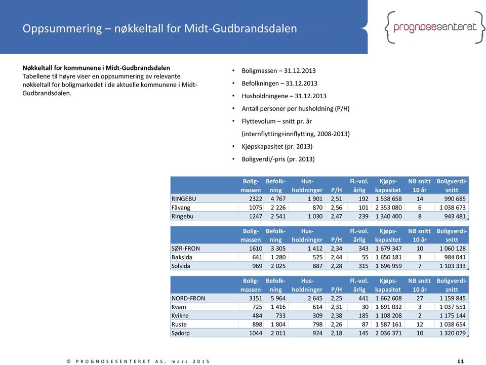 år (internflytting+innflytting, 2008-2013) Kjøpskapasitet (pr. 2013) Boligverdi/-pris (pr. 2013) Boligmasseninholdninger Befolk- Hus- P/H årlig Fl.-vol.